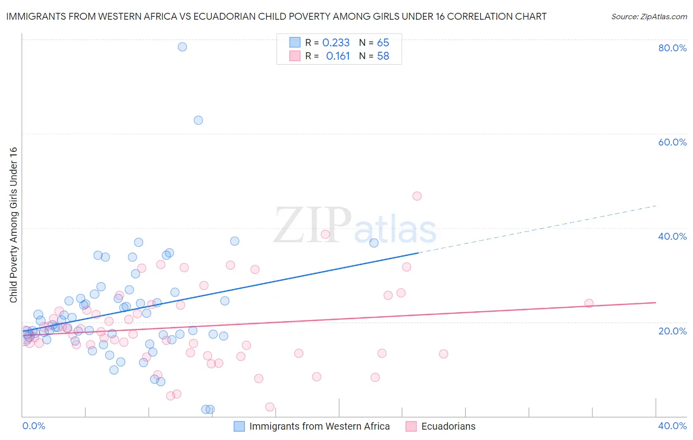 Immigrants from Western Africa vs Ecuadorian Child Poverty Among Girls Under 16