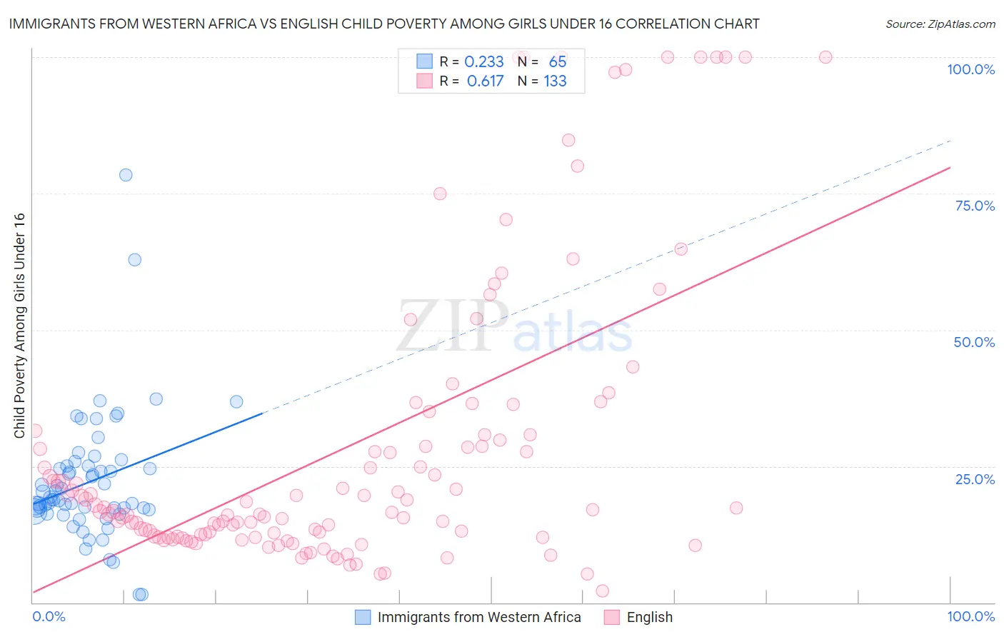 Immigrants from Western Africa vs English Child Poverty Among Girls Under 16