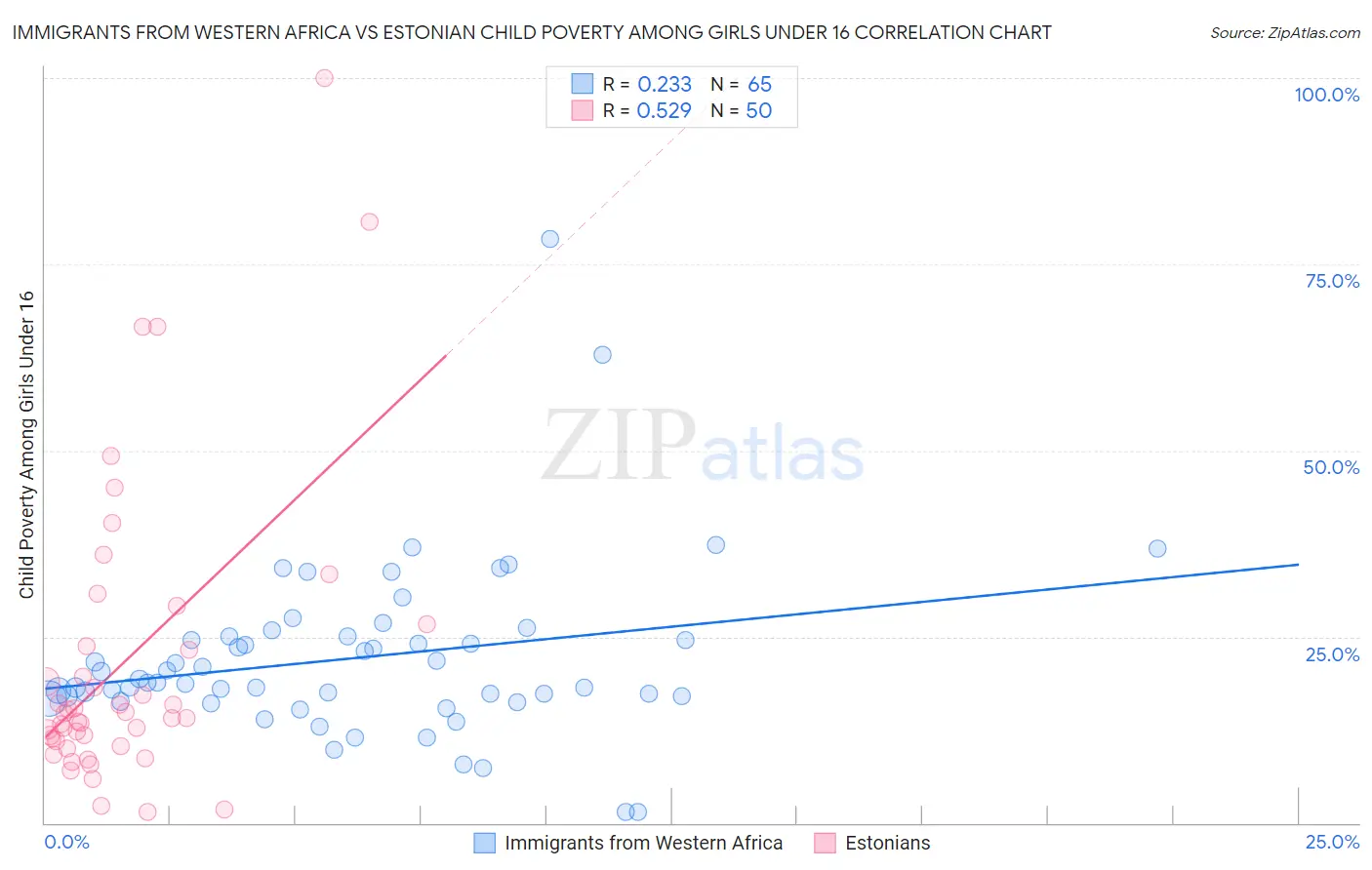 Immigrants from Western Africa vs Estonian Child Poverty Among Girls Under 16