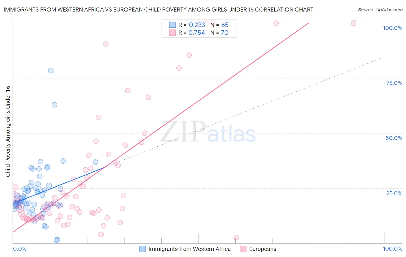 Immigrants from Western Africa vs European Child Poverty Among Girls Under 16