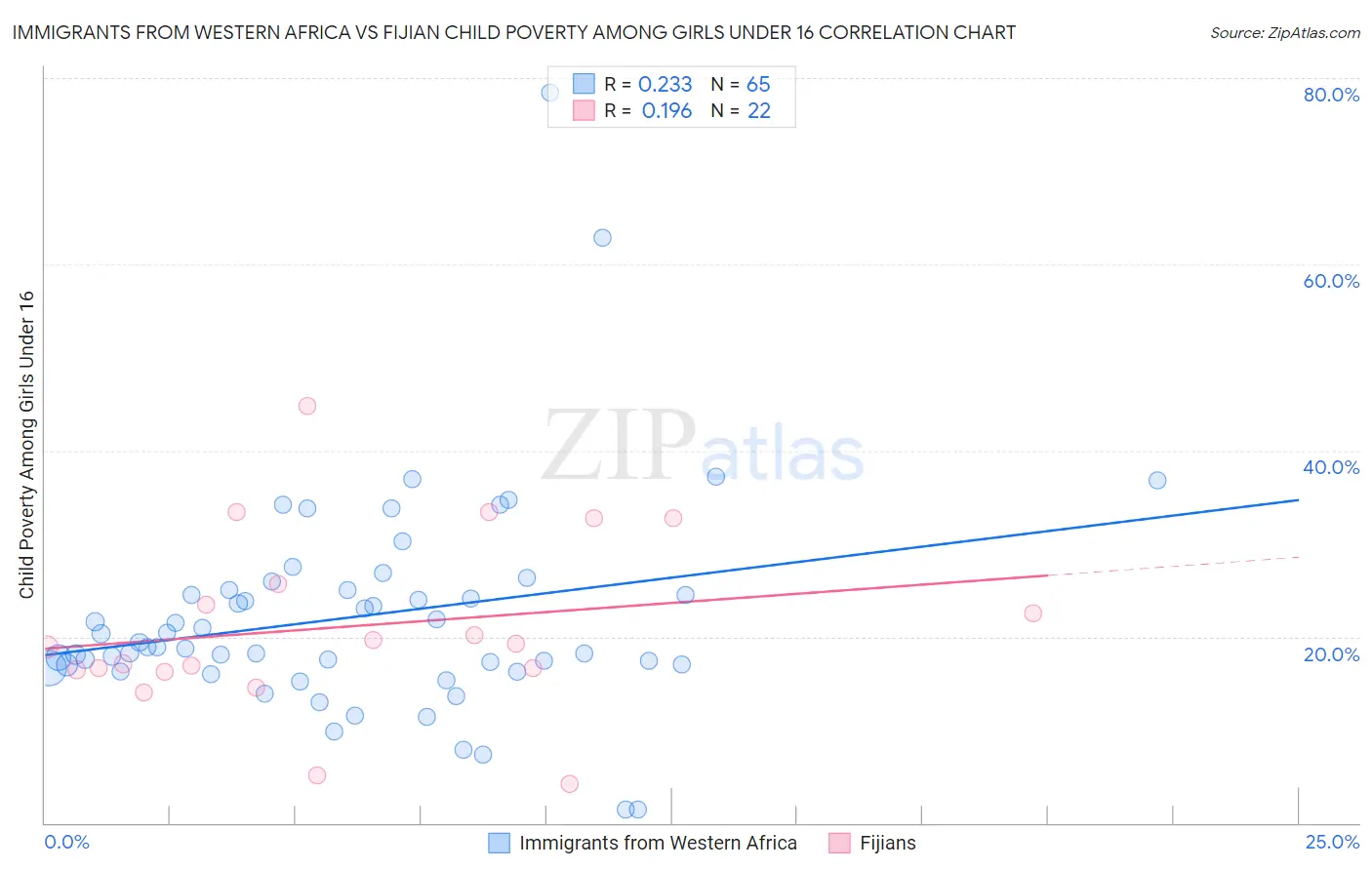 Immigrants from Western Africa vs Fijian Child Poverty Among Girls Under 16
