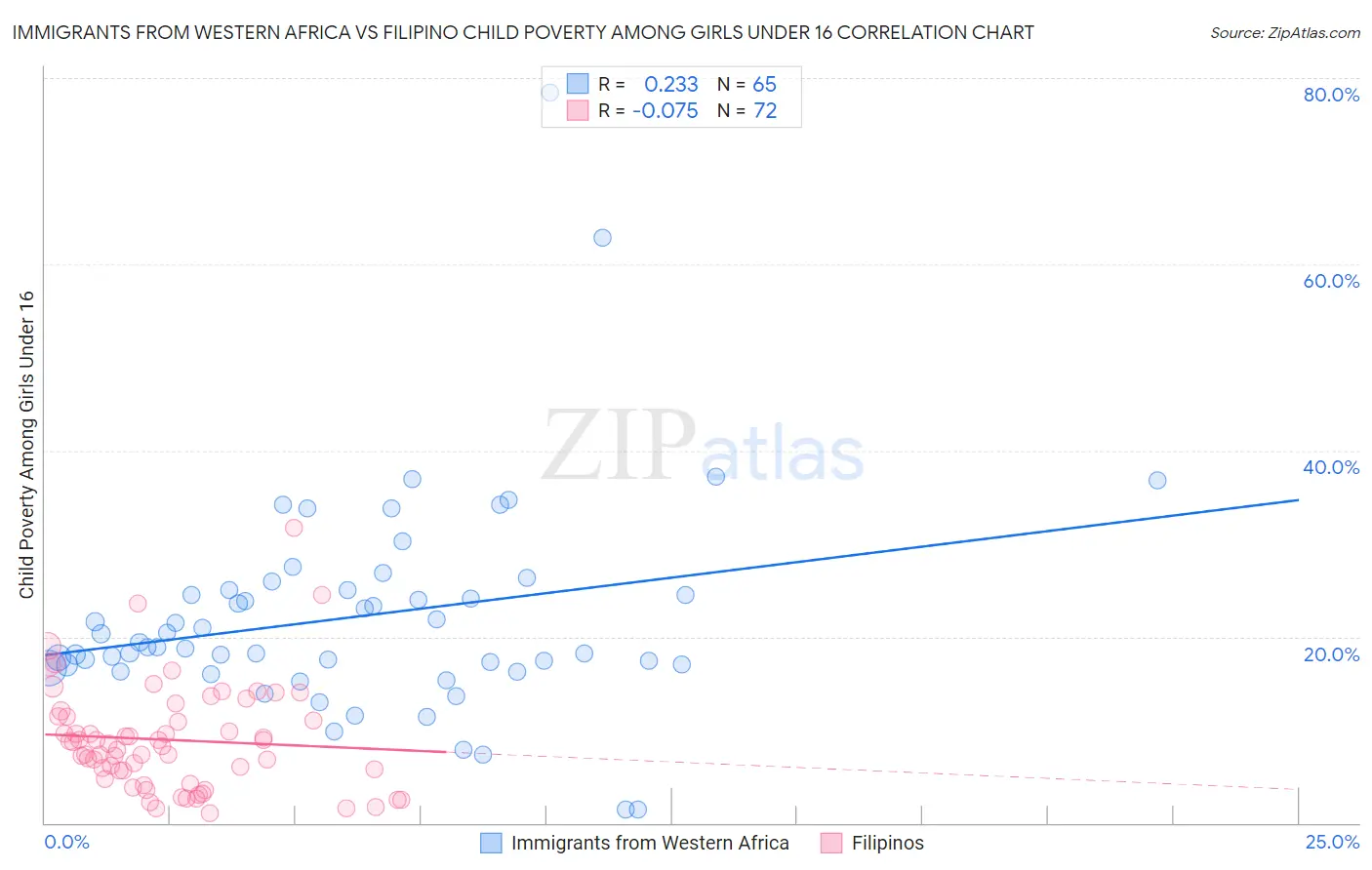 Immigrants from Western Africa vs Filipino Child Poverty Among Girls Under 16