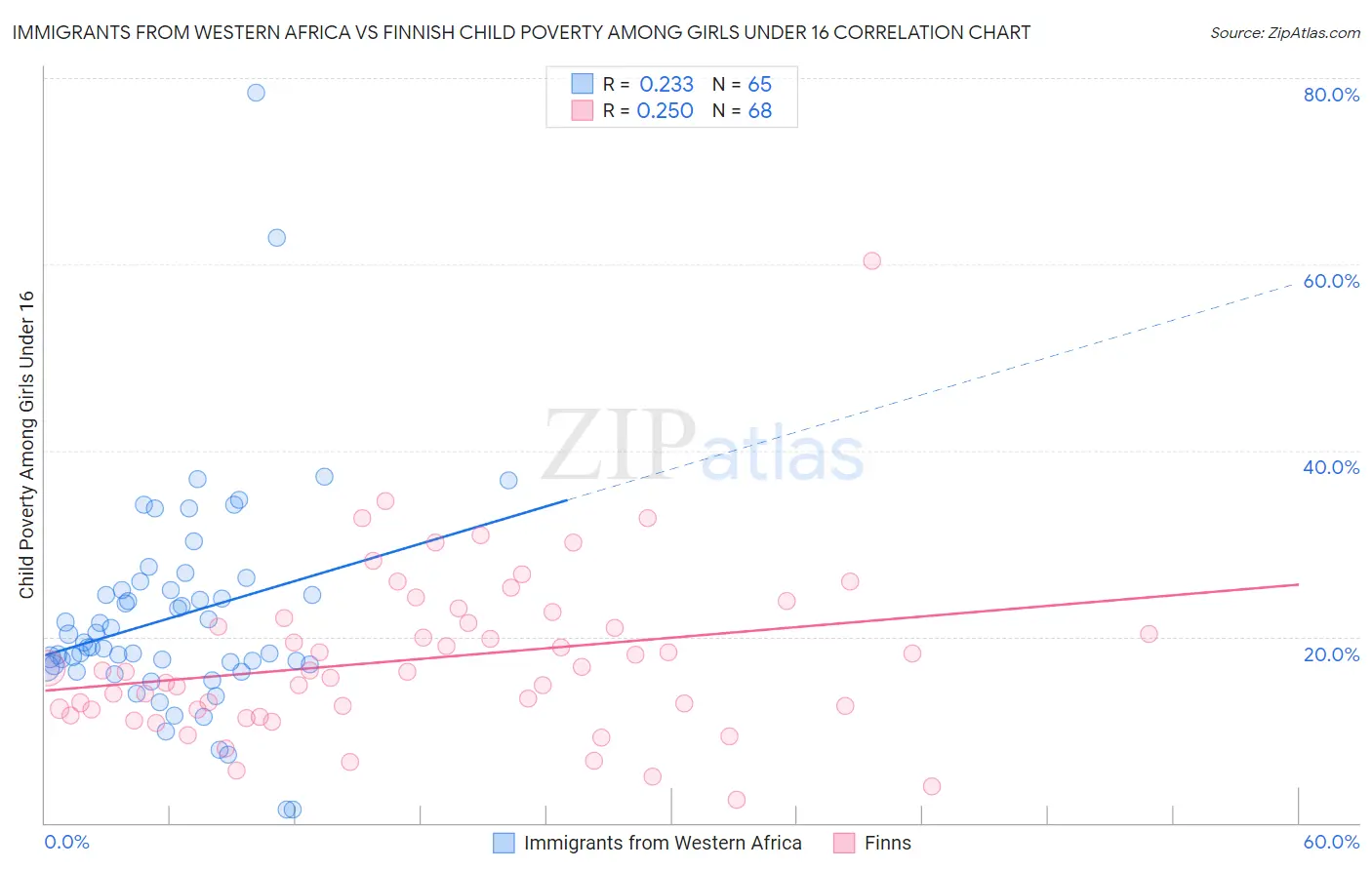 Immigrants from Western Africa vs Finnish Child Poverty Among Girls Under 16