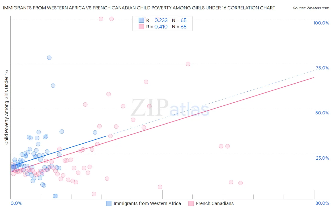 Immigrants from Western Africa vs French Canadian Child Poverty Among Girls Under 16