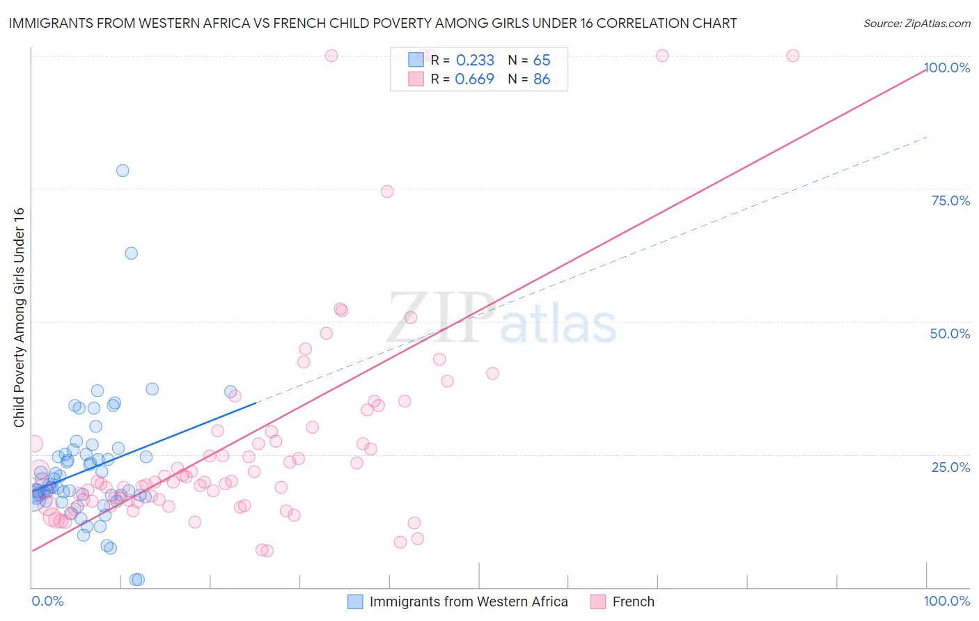 Immigrants from Western Africa vs French Child Poverty Among Girls Under 16