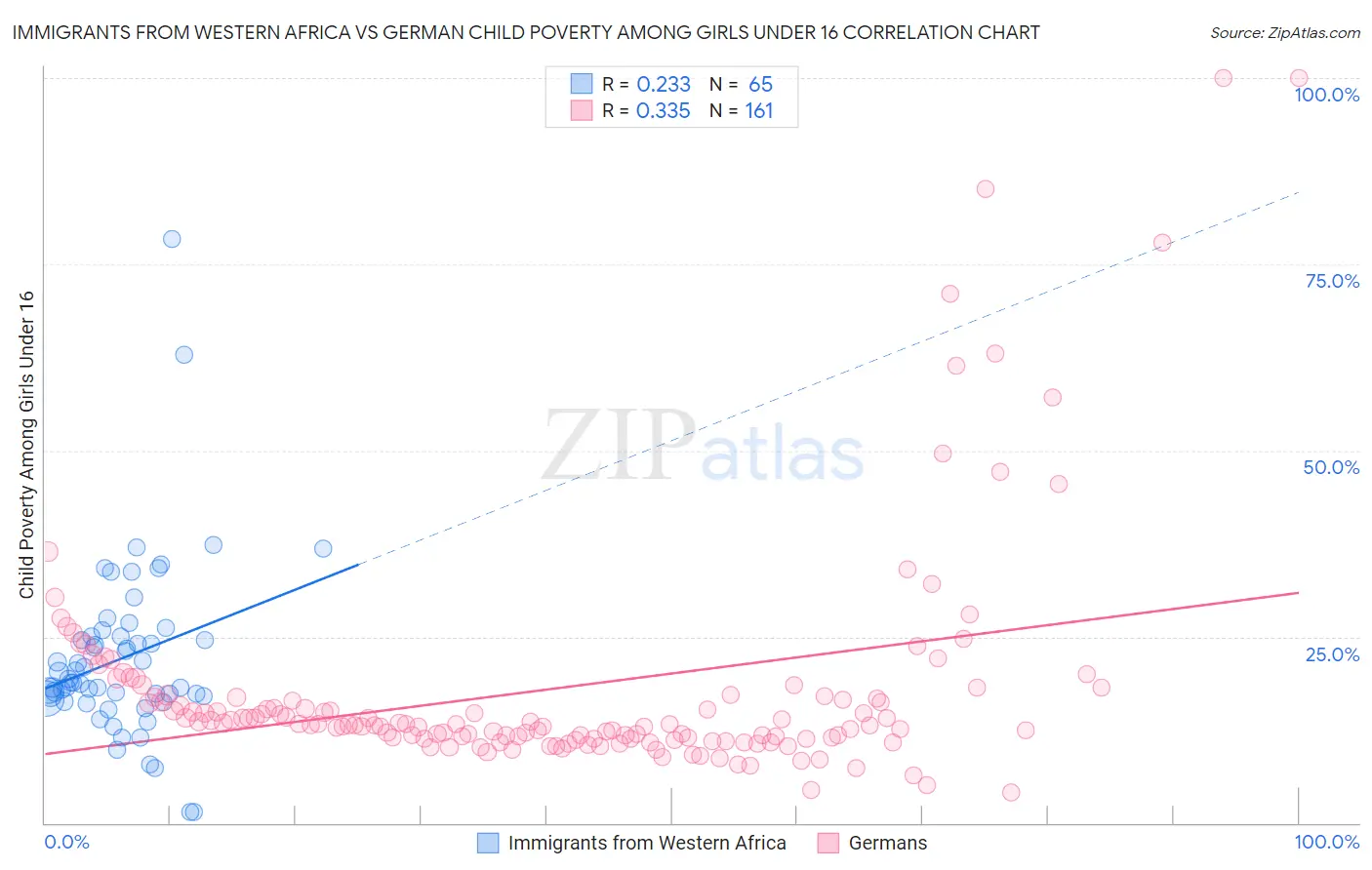 Immigrants from Western Africa vs German Child Poverty Among Girls Under 16