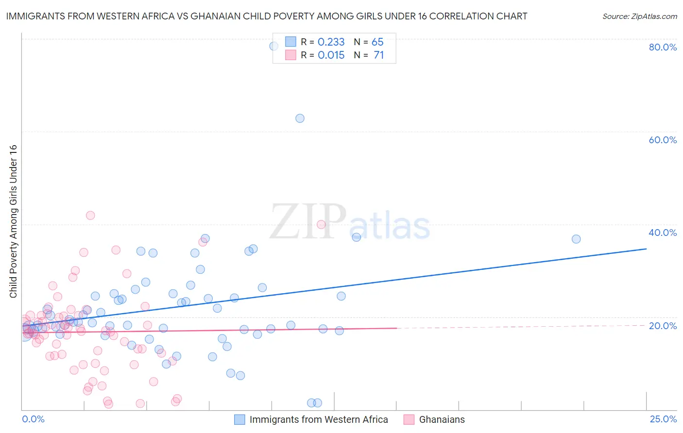 Immigrants from Western Africa vs Ghanaian Child Poverty Among Girls Under 16