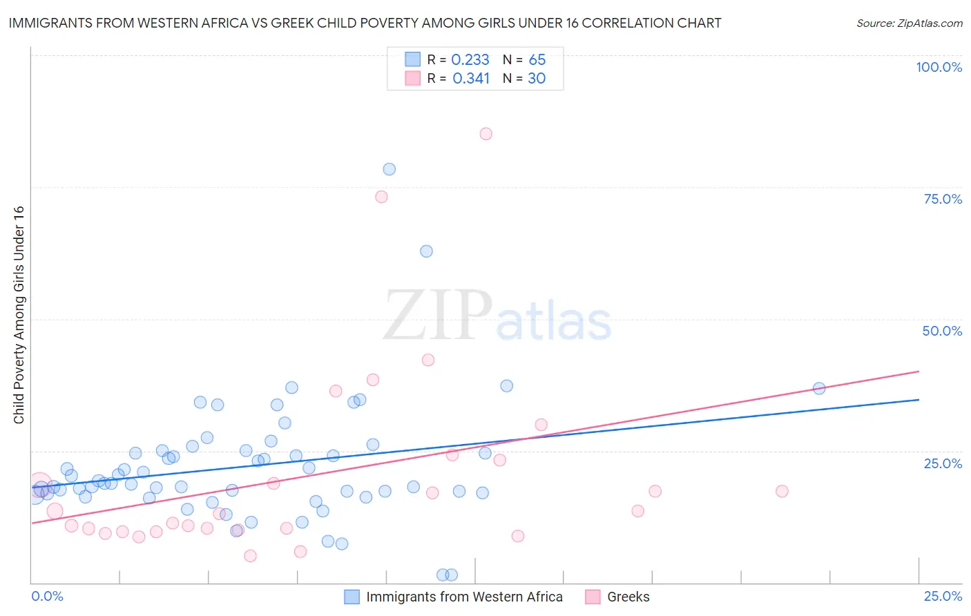 Immigrants from Western Africa vs Greek Child Poverty Among Girls Under 16