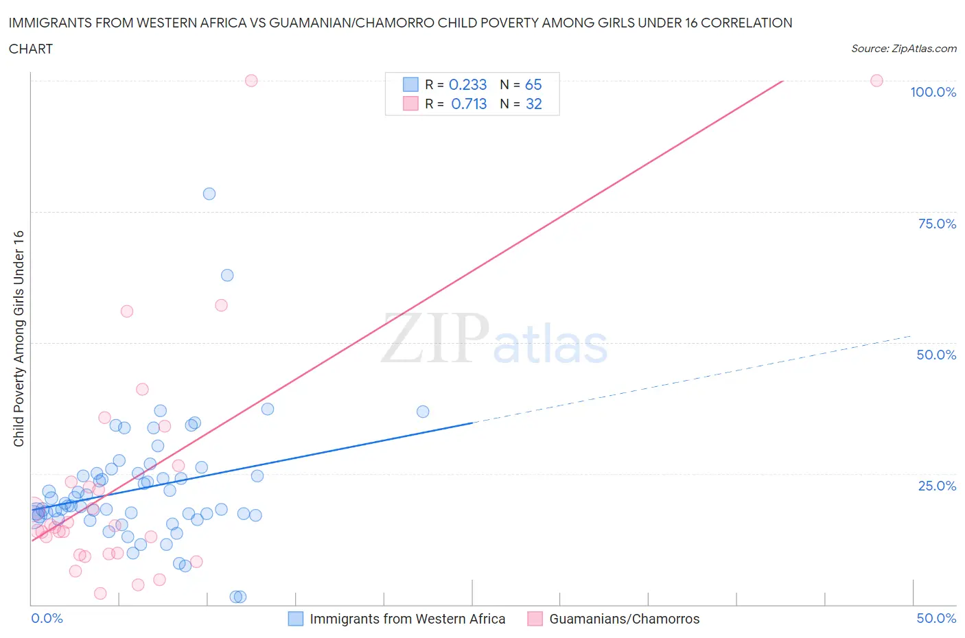 Immigrants from Western Africa vs Guamanian/Chamorro Child Poverty Among Girls Under 16