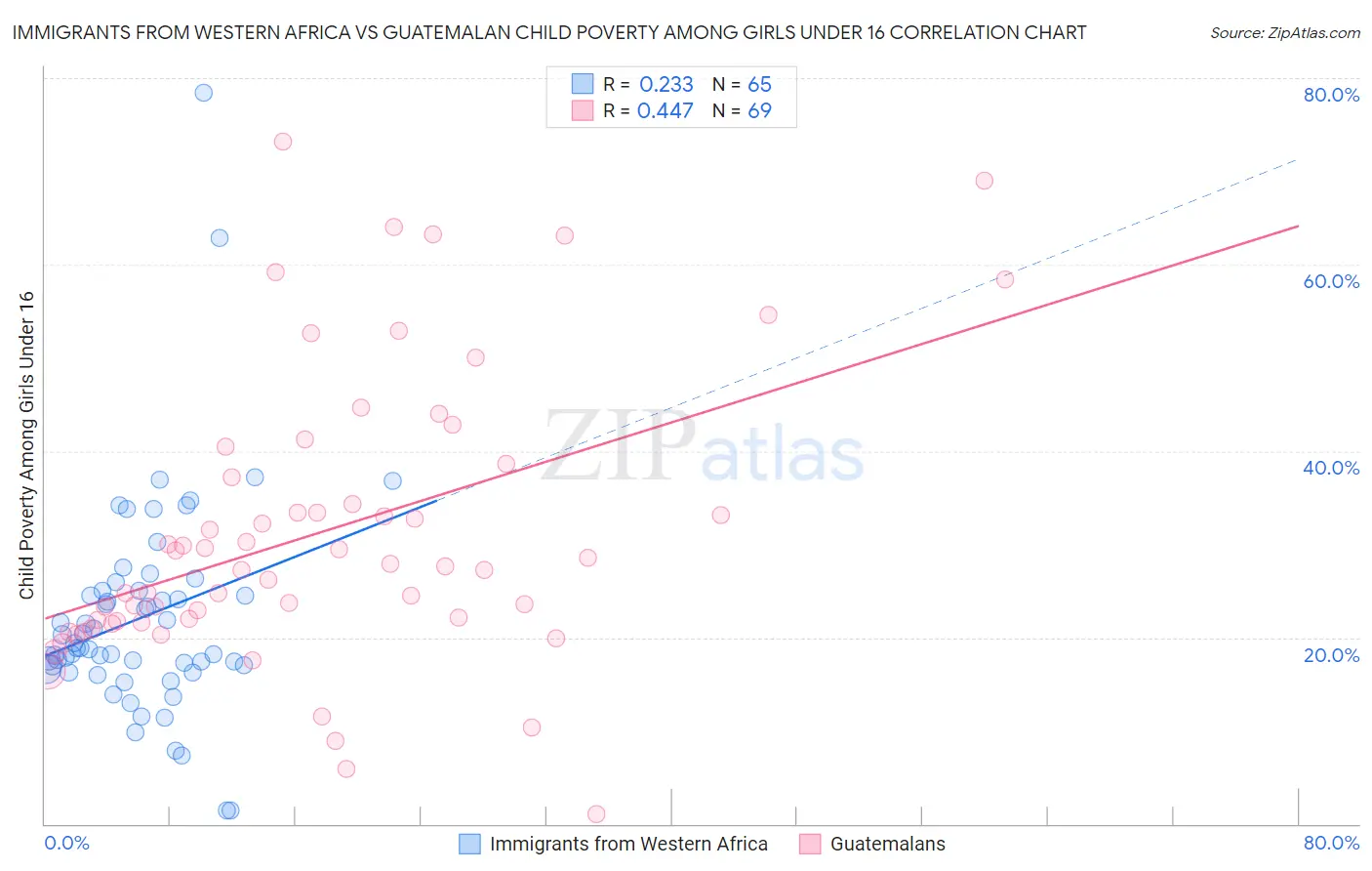 Immigrants from Western Africa vs Guatemalan Child Poverty Among Girls Under 16