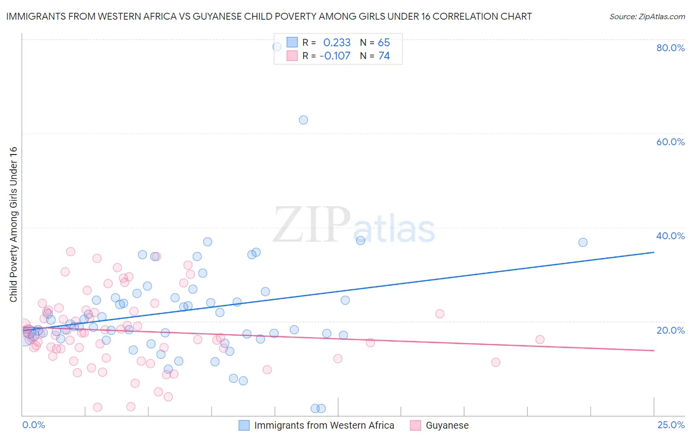 Immigrants from Western Africa vs Guyanese Child Poverty Among Girls Under 16