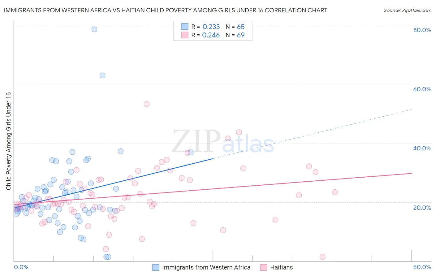 Immigrants from Western Africa vs Haitian Child Poverty Among Girls Under 16