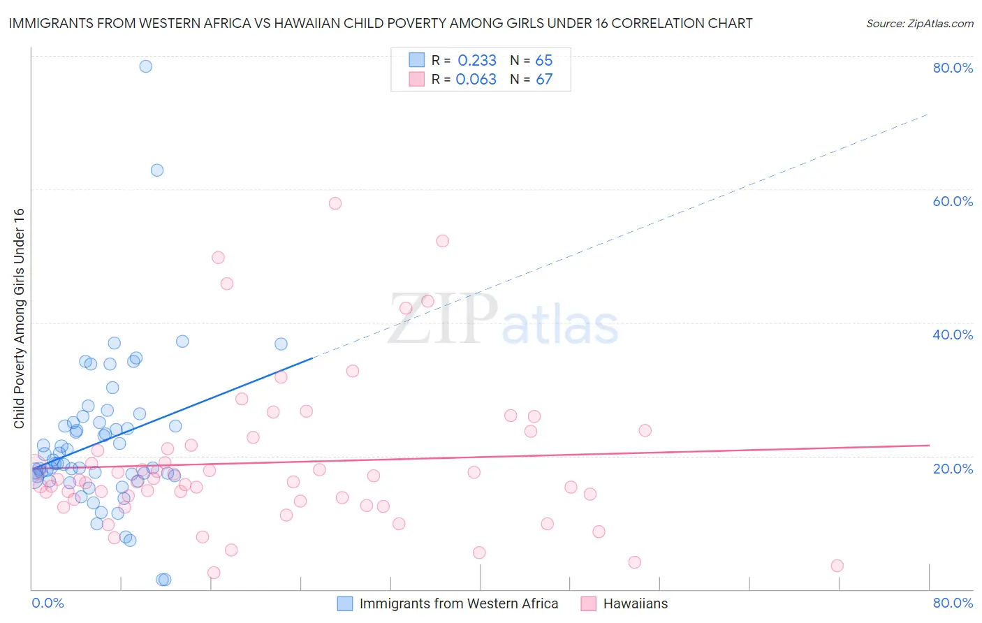 Immigrants from Western Africa vs Hawaiian Child Poverty Among Girls Under 16