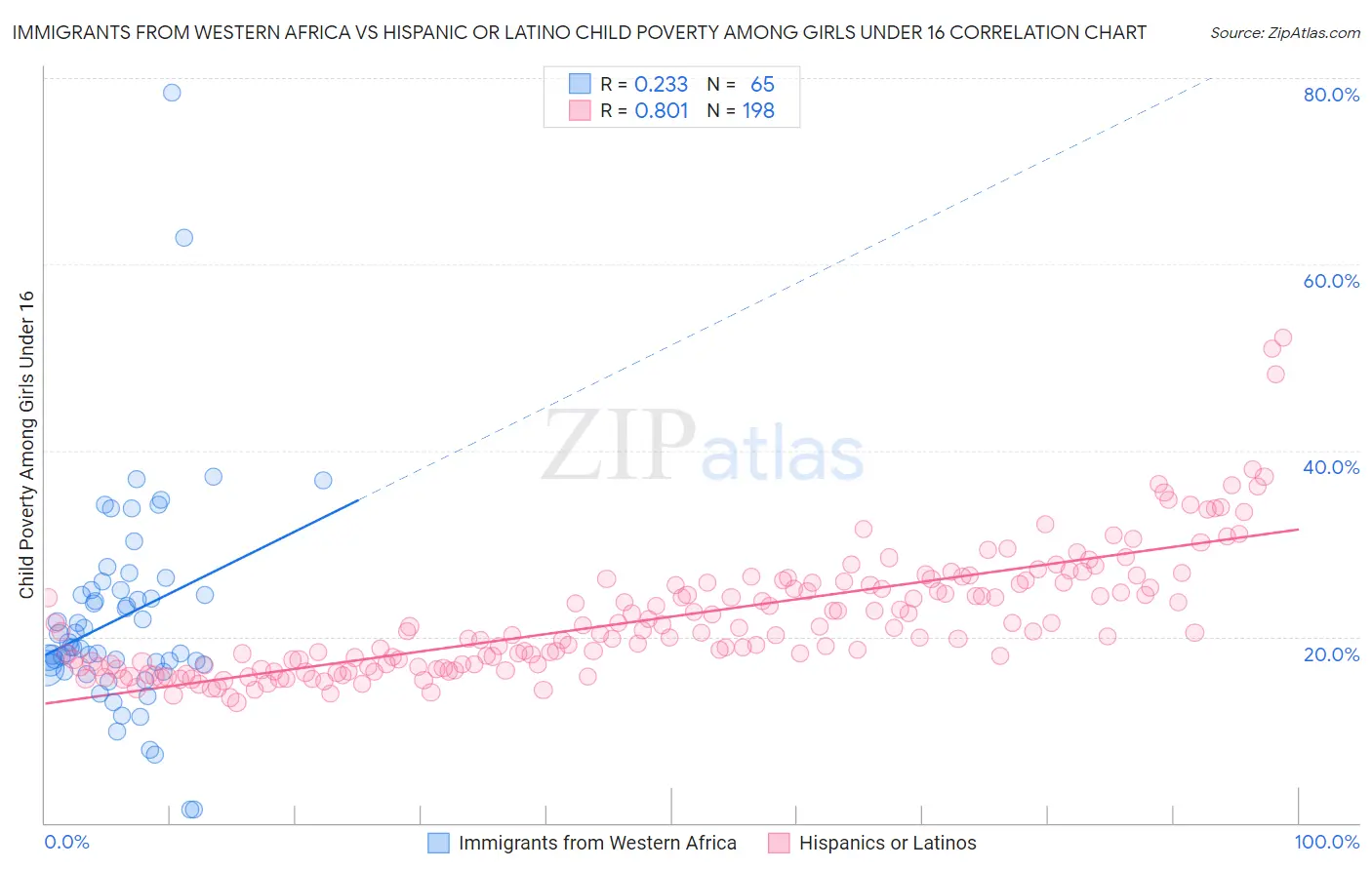 Immigrants from Western Africa vs Hispanic or Latino Child Poverty Among Girls Under 16