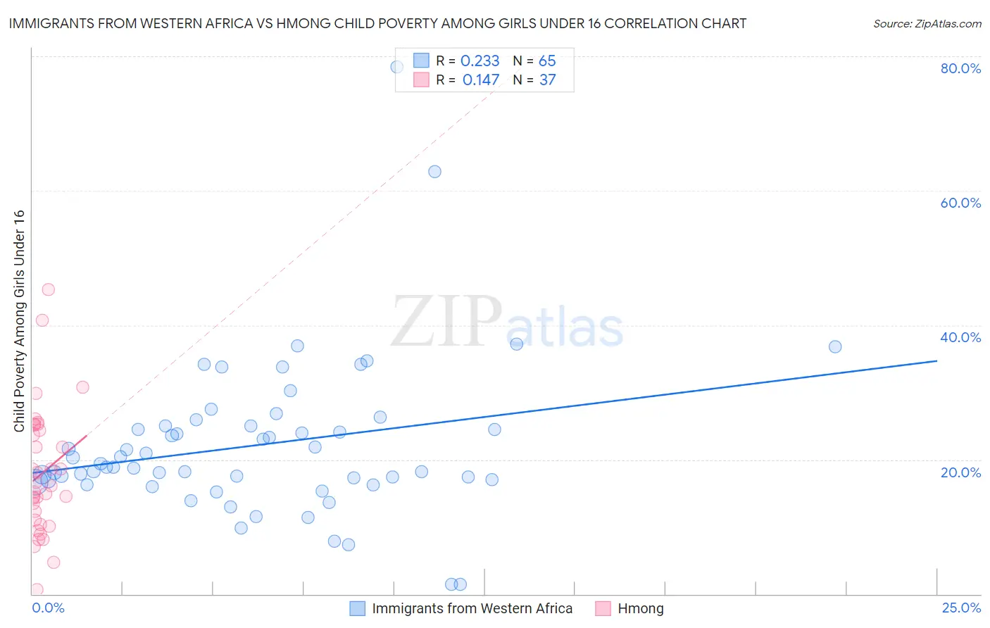 Immigrants from Western Africa vs Hmong Child Poverty Among Girls Under 16