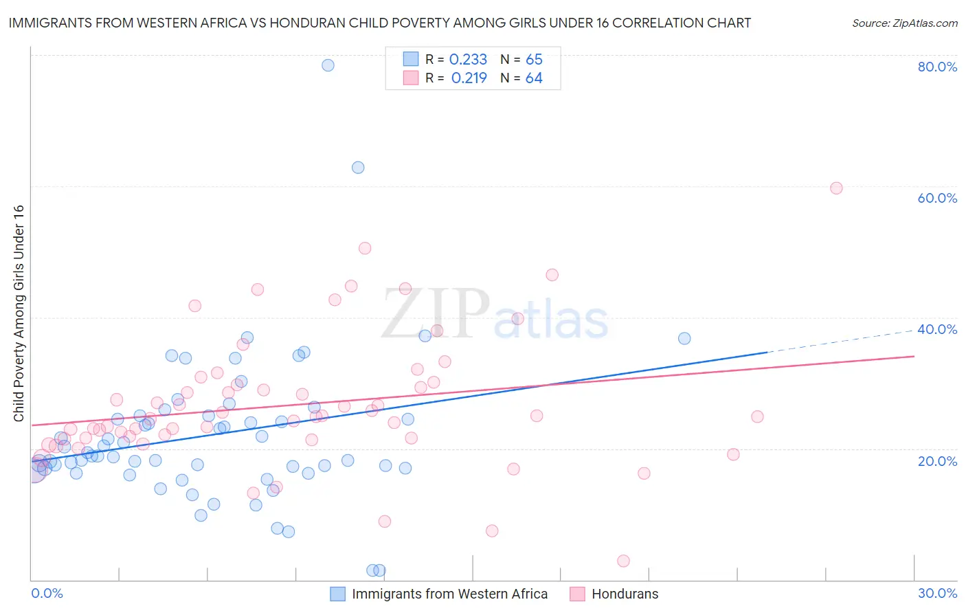 Immigrants from Western Africa vs Honduran Child Poverty Among Girls Under 16