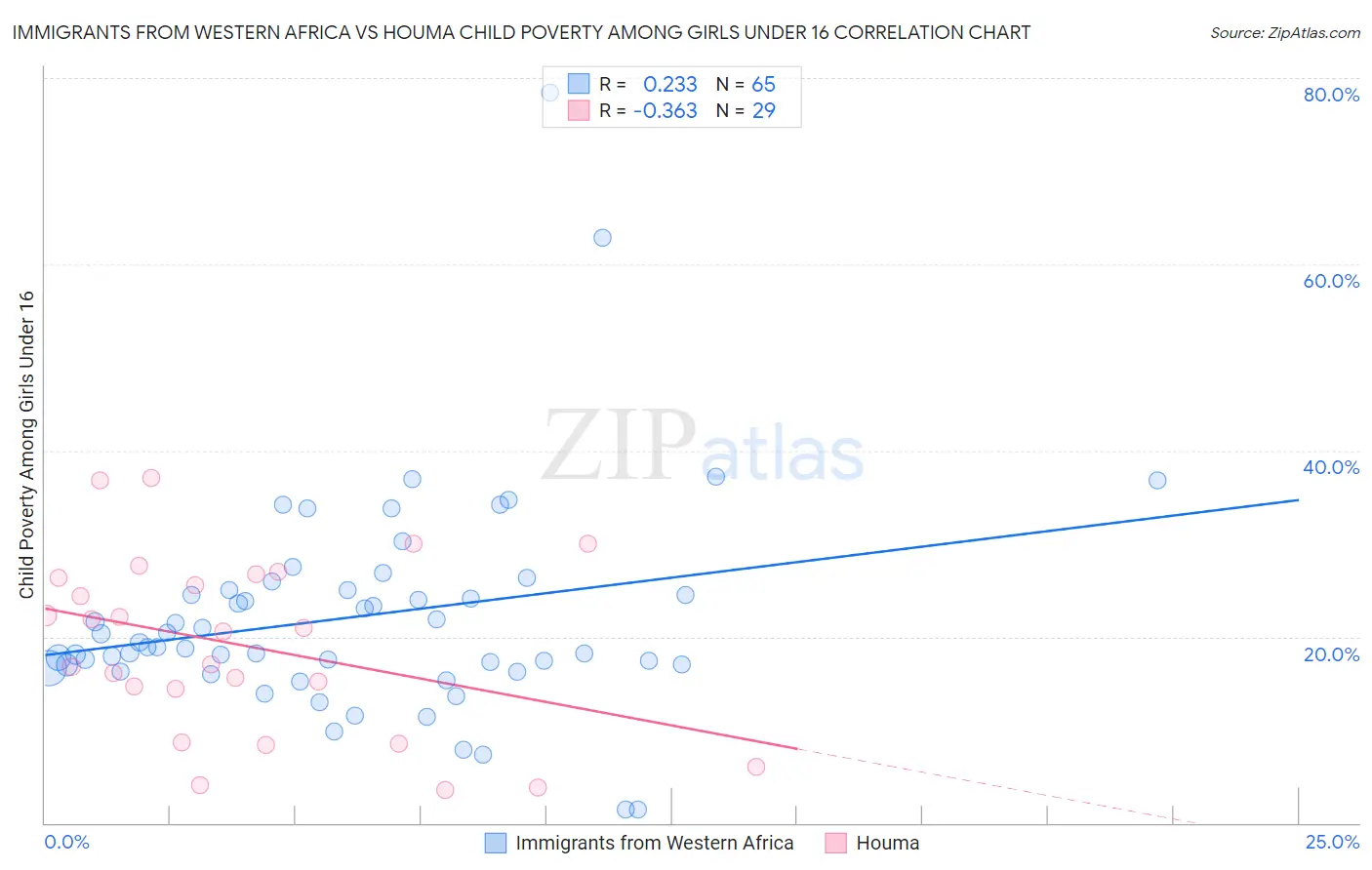 Immigrants from Western Africa vs Houma Child Poverty Among Girls Under 16