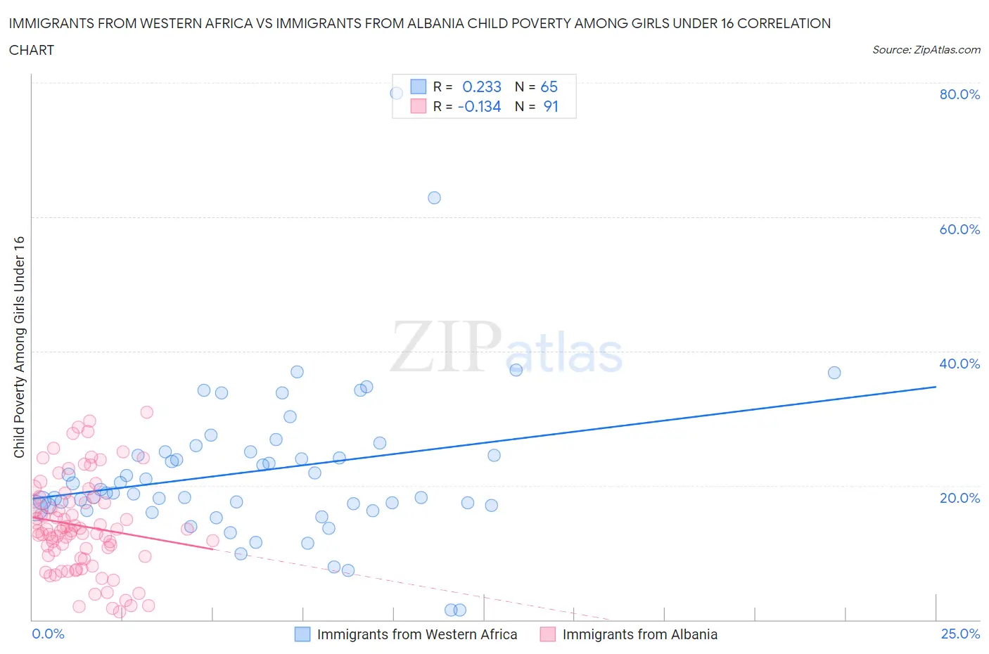 Immigrants from Western Africa vs Immigrants from Albania Child Poverty Among Girls Under 16