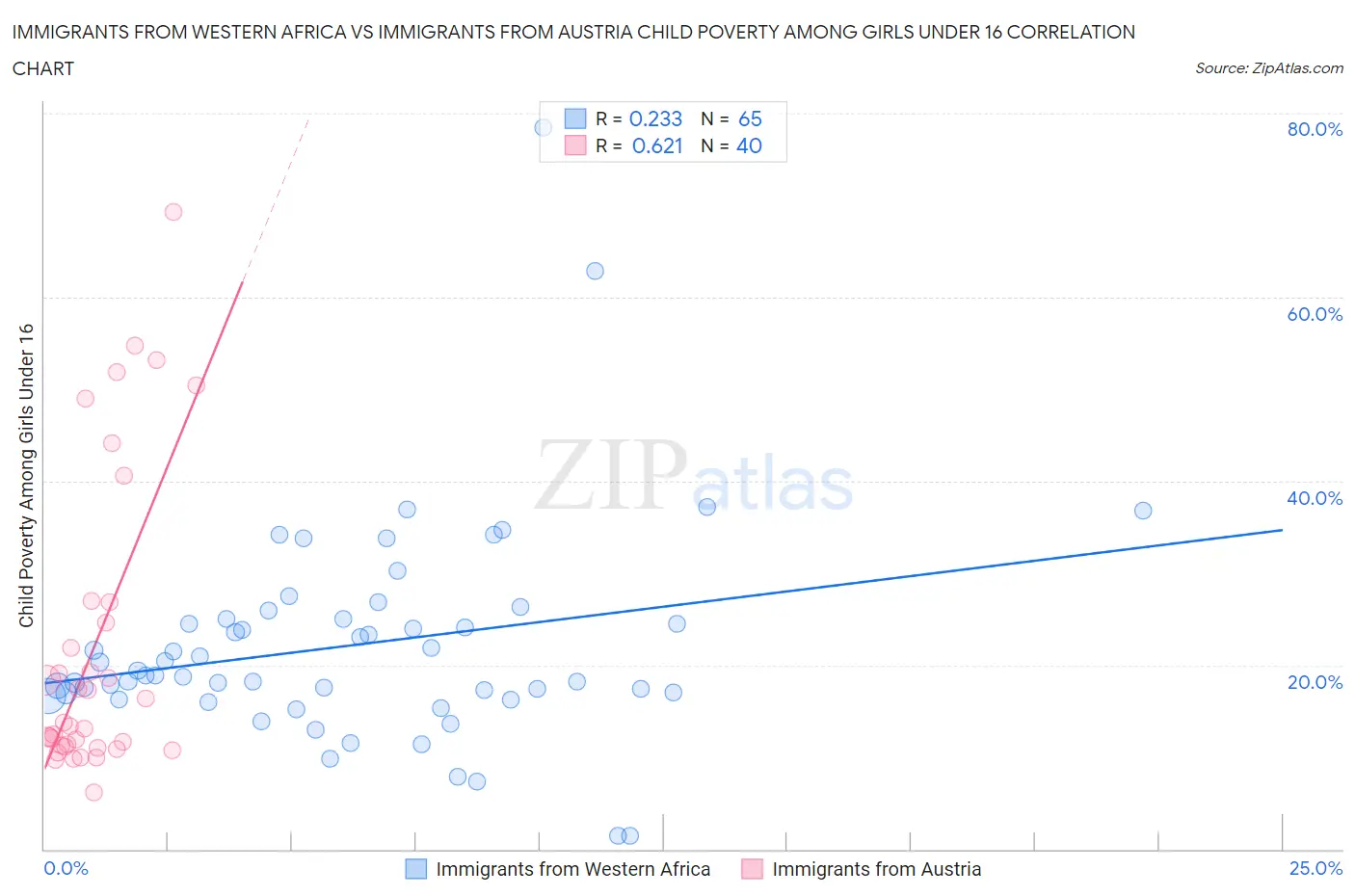 Immigrants from Western Africa vs Immigrants from Austria Child Poverty Among Girls Under 16