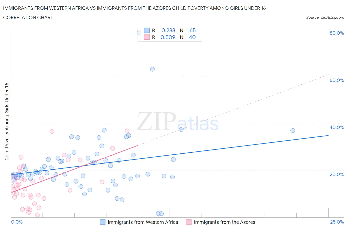 Immigrants from Western Africa vs Immigrants from the Azores Child Poverty Among Girls Under 16