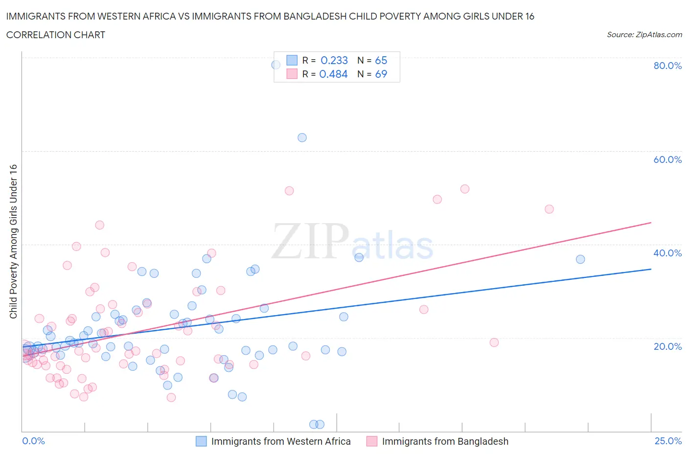 Immigrants from Western Africa vs Immigrants from Bangladesh Child Poverty Among Girls Under 16