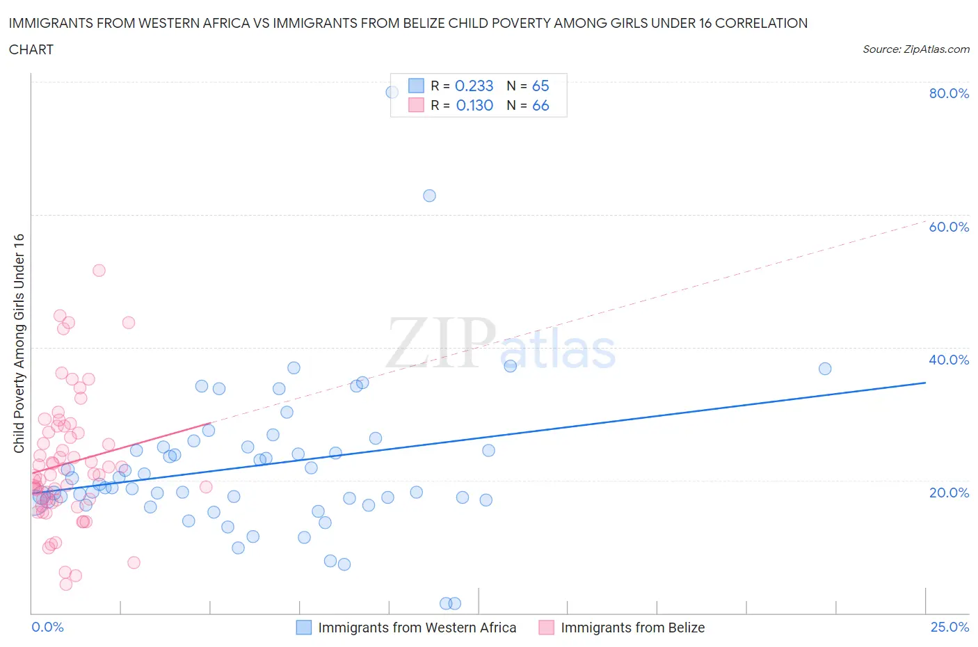 Immigrants from Western Africa vs Immigrants from Belize Child Poverty Among Girls Under 16