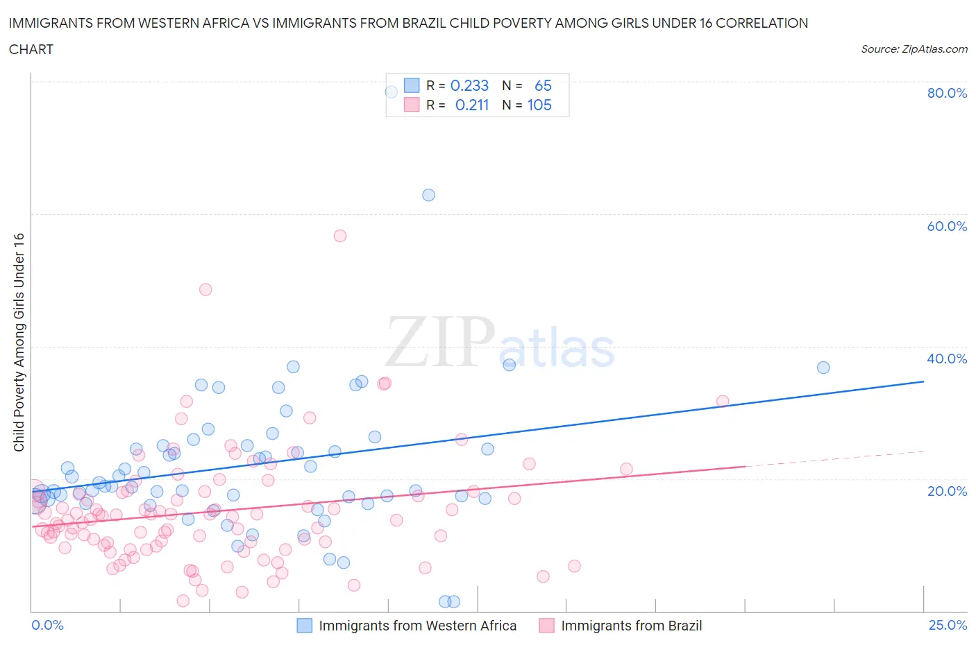 Immigrants from Western Africa vs Immigrants from Brazil Child Poverty Among Girls Under 16