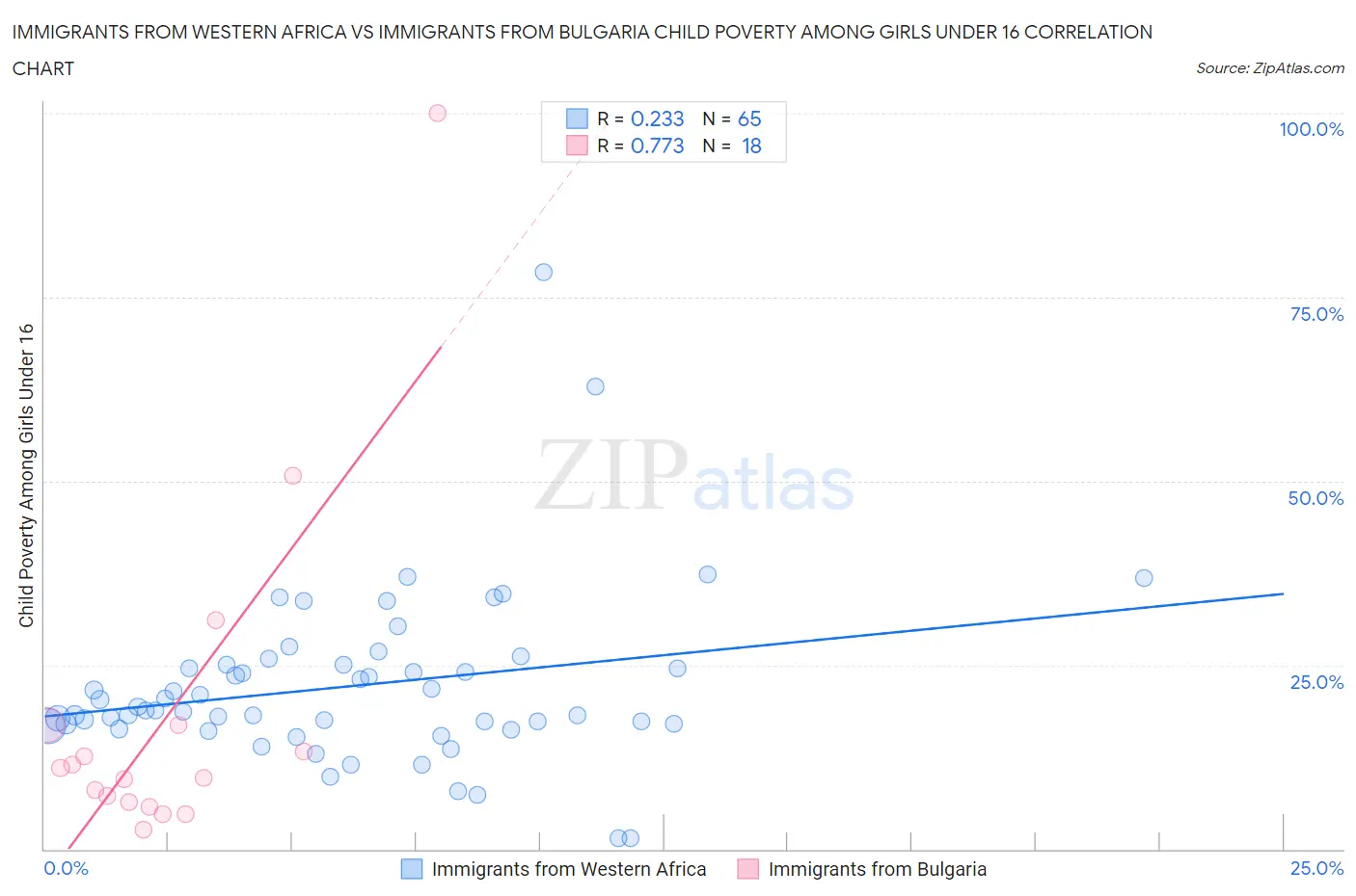 Immigrants from Western Africa vs Immigrants from Bulgaria Child Poverty Among Girls Under 16