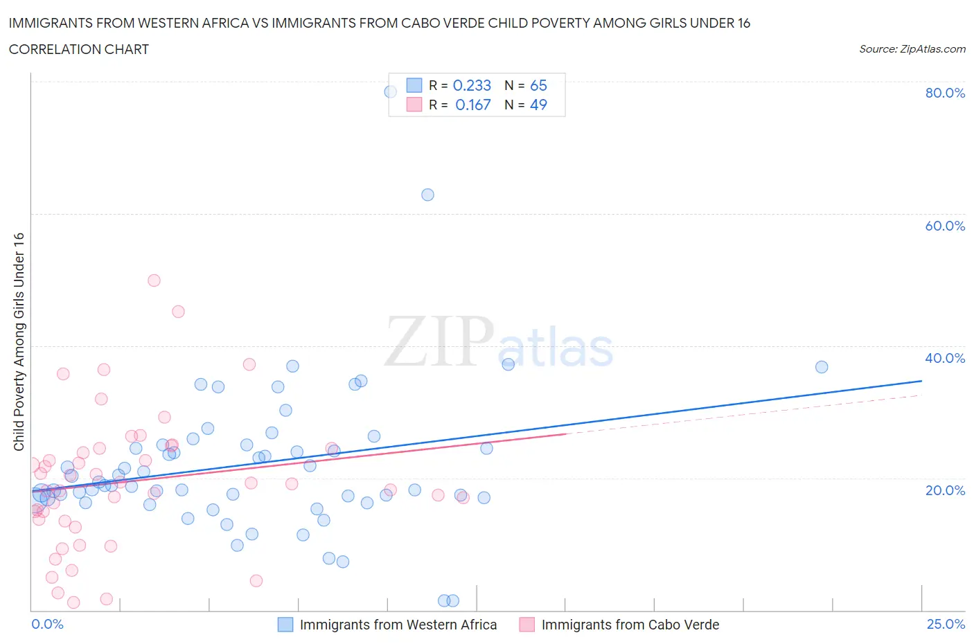 Immigrants from Western Africa vs Immigrants from Cabo Verde Child Poverty Among Girls Under 16