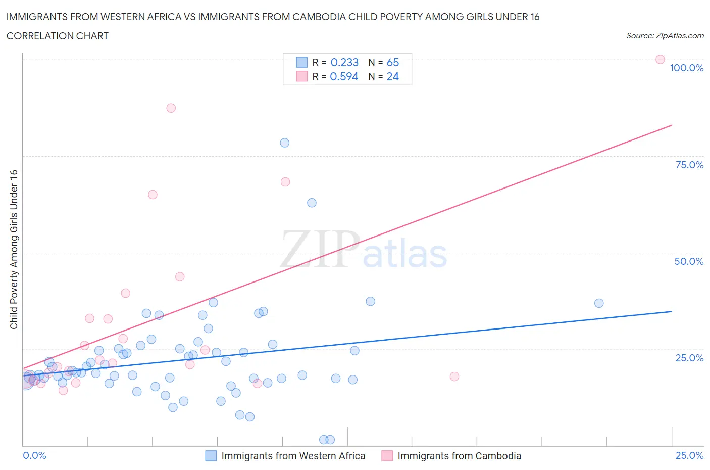Immigrants from Western Africa vs Immigrants from Cambodia Child Poverty Among Girls Under 16
