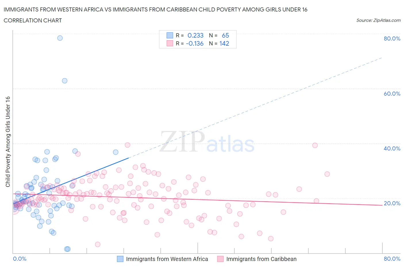 Immigrants from Western Africa vs Immigrants from Caribbean Child Poverty Among Girls Under 16