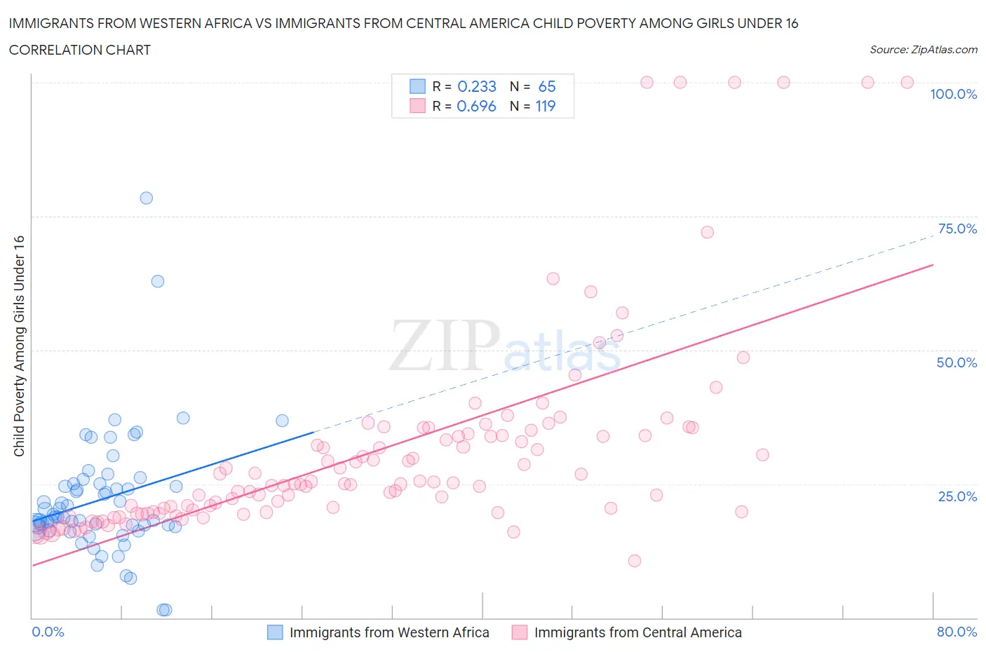 Immigrants from Western Africa vs Immigrants from Central America Child Poverty Among Girls Under 16