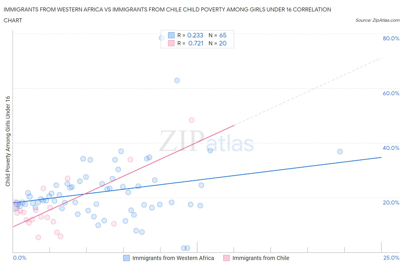 Immigrants from Western Africa vs Immigrants from Chile Child Poverty Among Girls Under 16