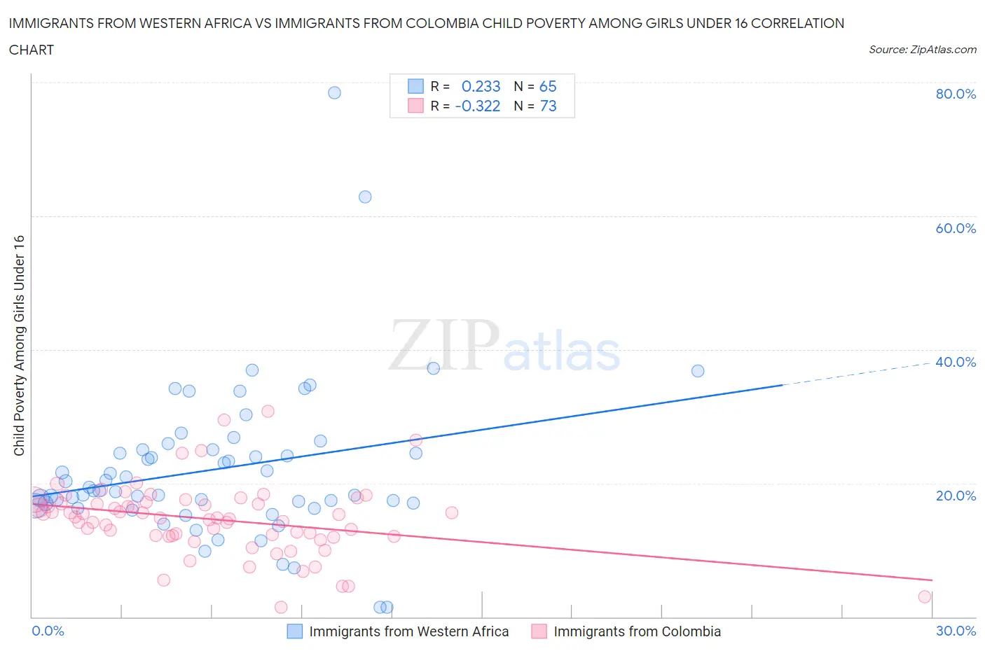 Immigrants from Western Africa vs Immigrants from Colombia Child Poverty Among Girls Under 16