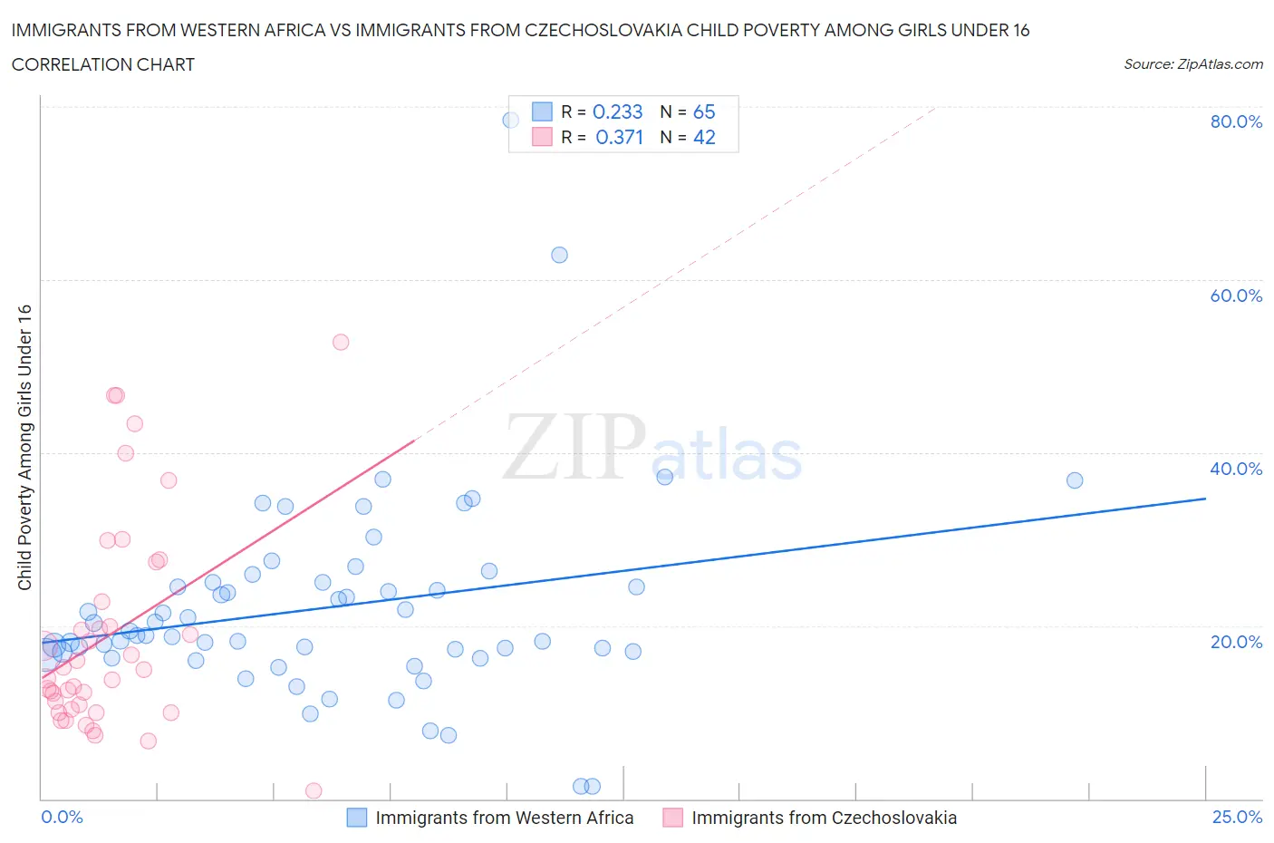 Immigrants from Western Africa vs Immigrants from Czechoslovakia Child Poverty Among Girls Under 16