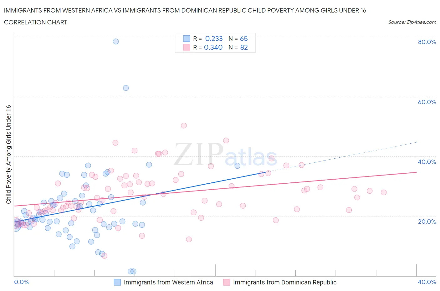 Immigrants from Western Africa vs Immigrants from Dominican Republic Child Poverty Among Girls Under 16