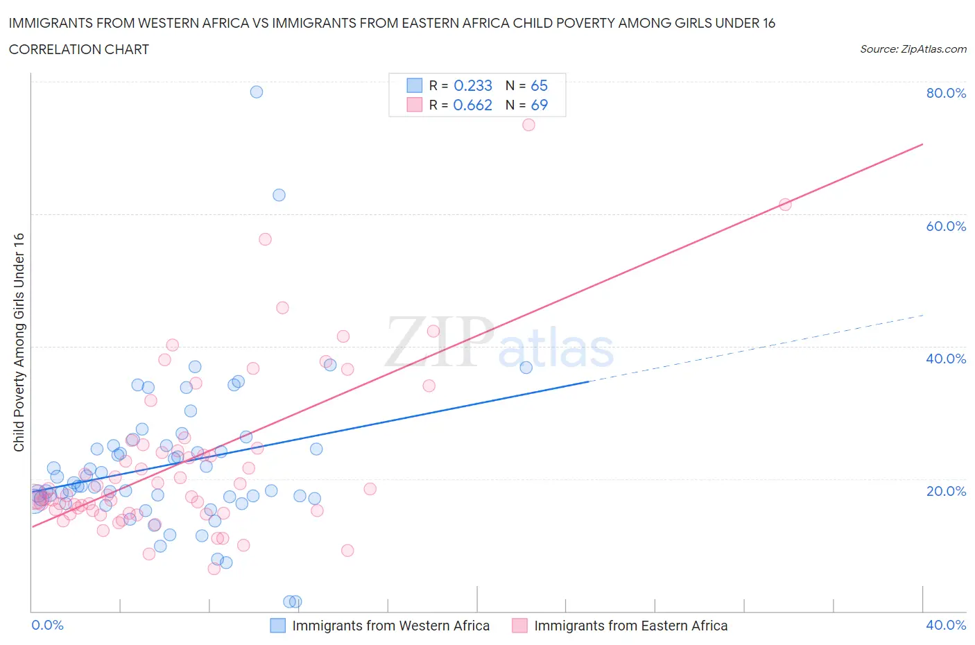 Immigrants from Western Africa vs Immigrants from Eastern Africa Child Poverty Among Girls Under 16