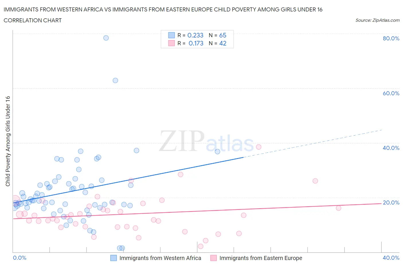 Immigrants from Western Africa vs Immigrants from Eastern Europe Child Poverty Among Girls Under 16