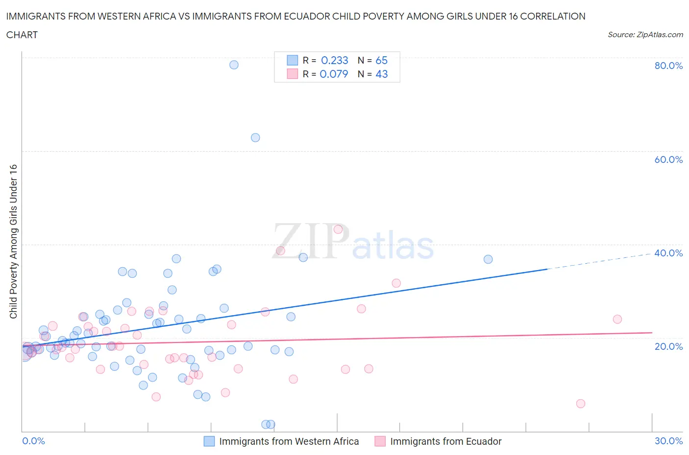 Immigrants from Western Africa vs Immigrants from Ecuador Child Poverty Among Girls Under 16