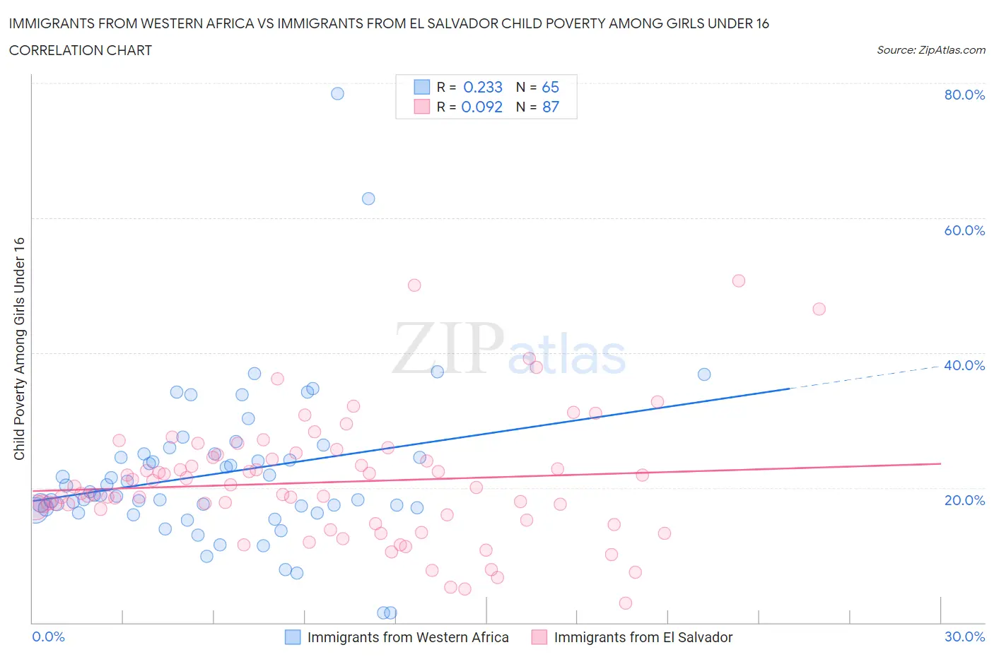 Immigrants from Western Africa vs Immigrants from El Salvador Child Poverty Among Girls Under 16