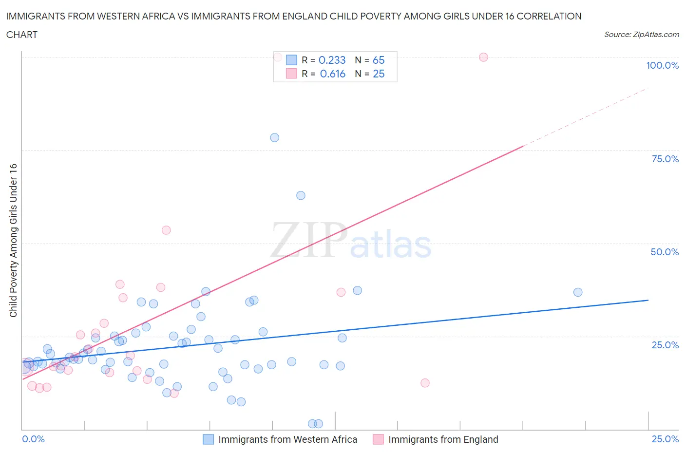 Immigrants from Western Africa vs Immigrants from England Child Poverty Among Girls Under 16