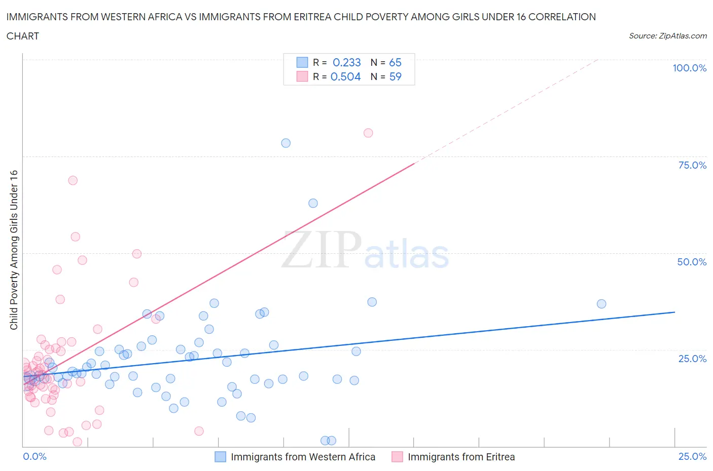 Immigrants from Western Africa vs Immigrants from Eritrea Child Poverty Among Girls Under 16