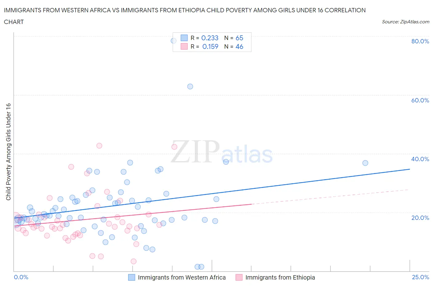 Immigrants from Western Africa vs Immigrants from Ethiopia Child Poverty Among Girls Under 16