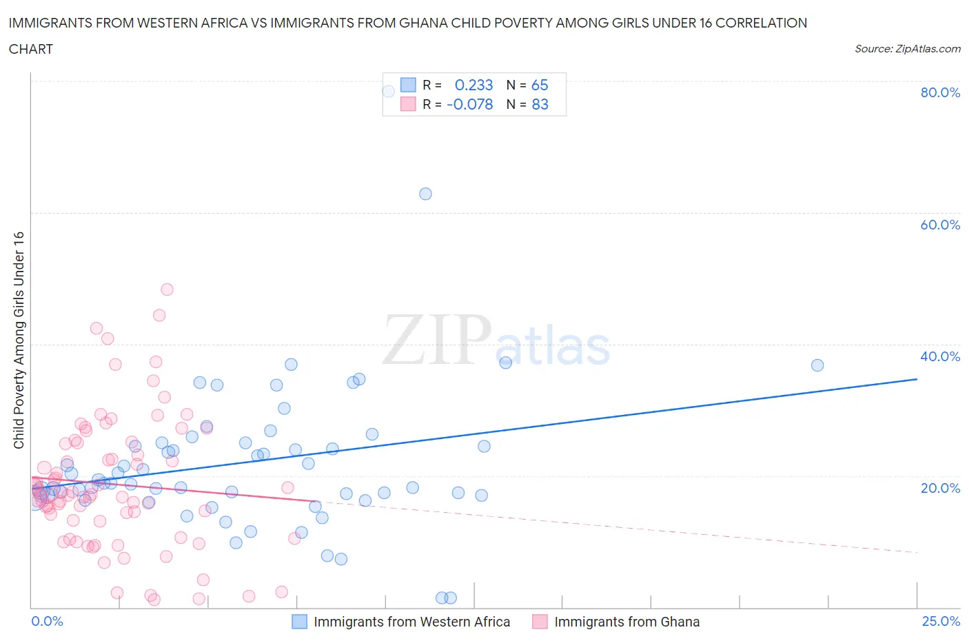 Immigrants from Western Africa vs Immigrants from Ghana Child Poverty Among Girls Under 16