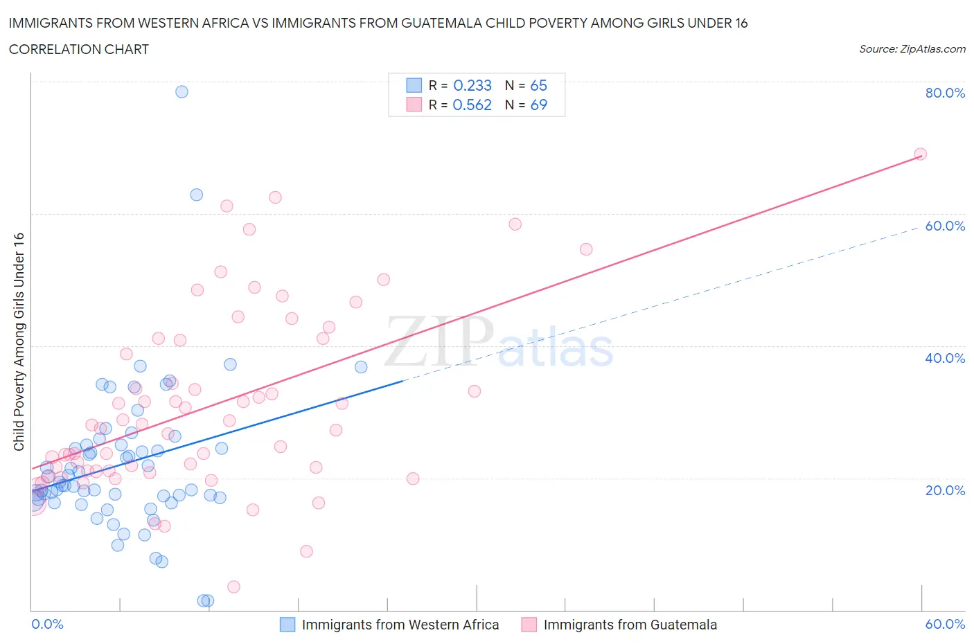 Immigrants from Western Africa vs Immigrants from Guatemala Child Poverty Among Girls Under 16
