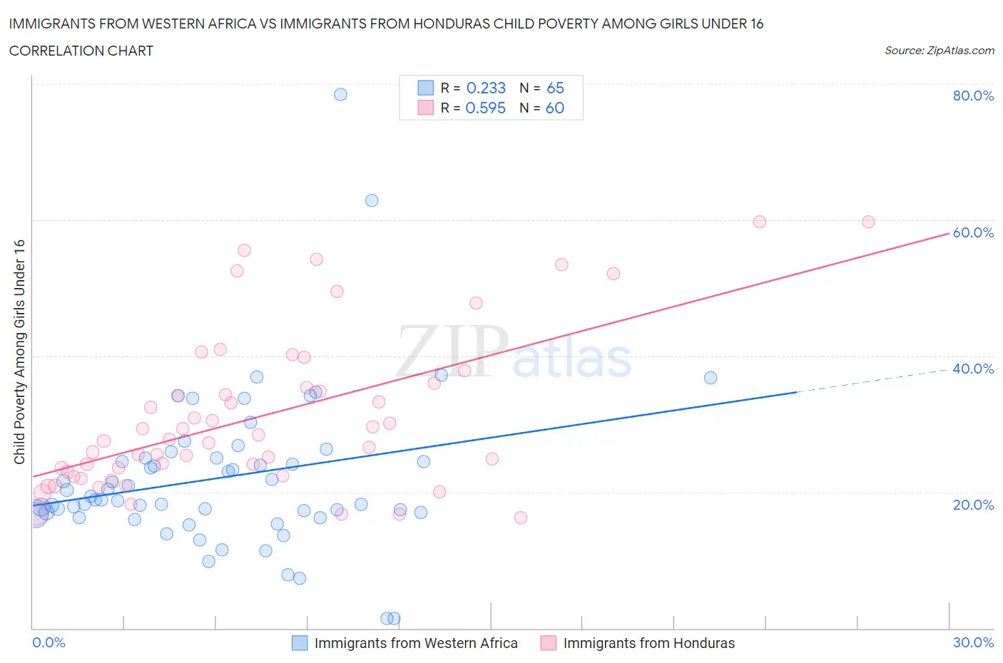 Immigrants from Western Africa vs Immigrants from Honduras Child Poverty Among Girls Under 16