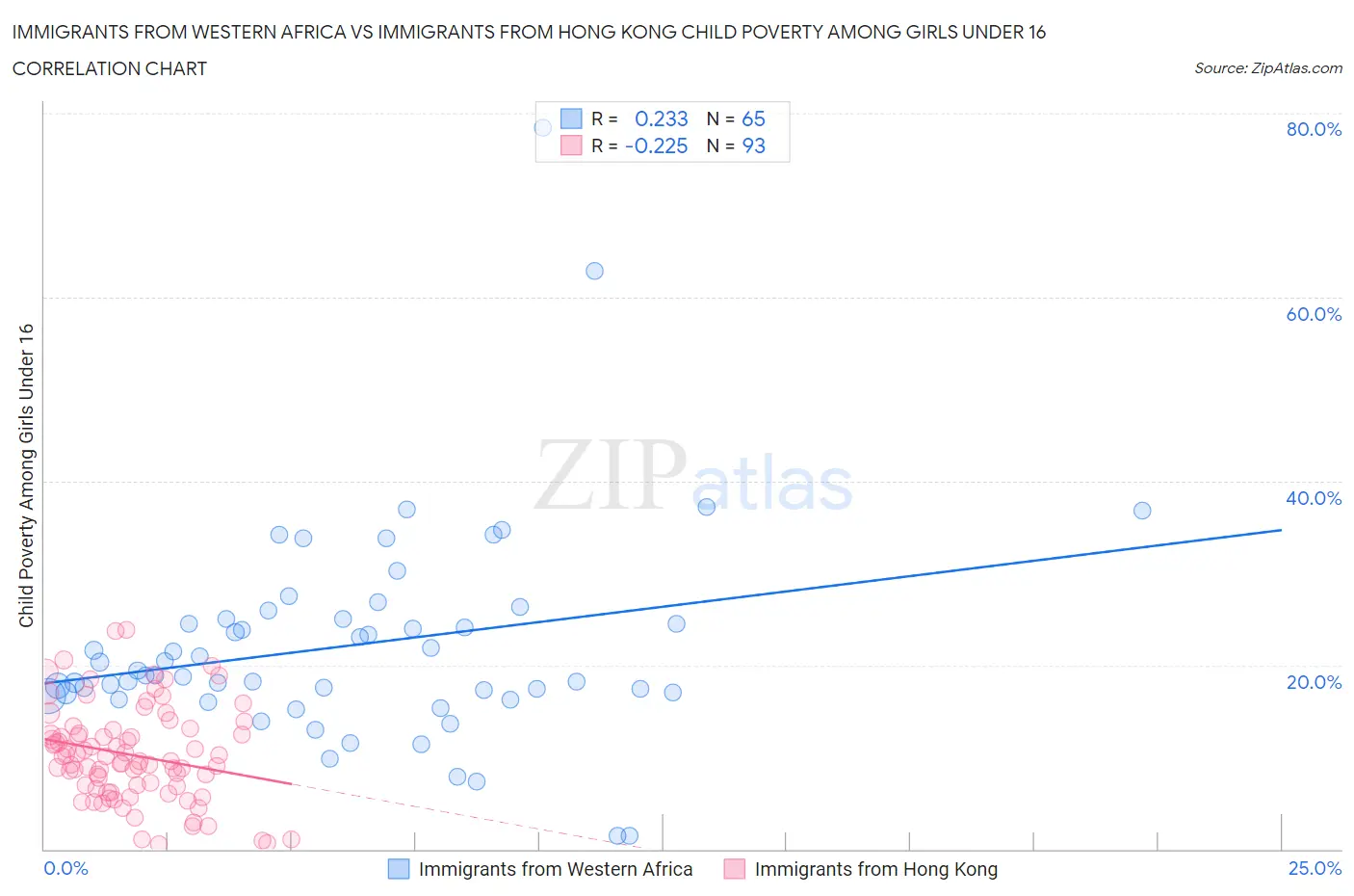 Immigrants from Western Africa vs Immigrants from Hong Kong Child Poverty Among Girls Under 16