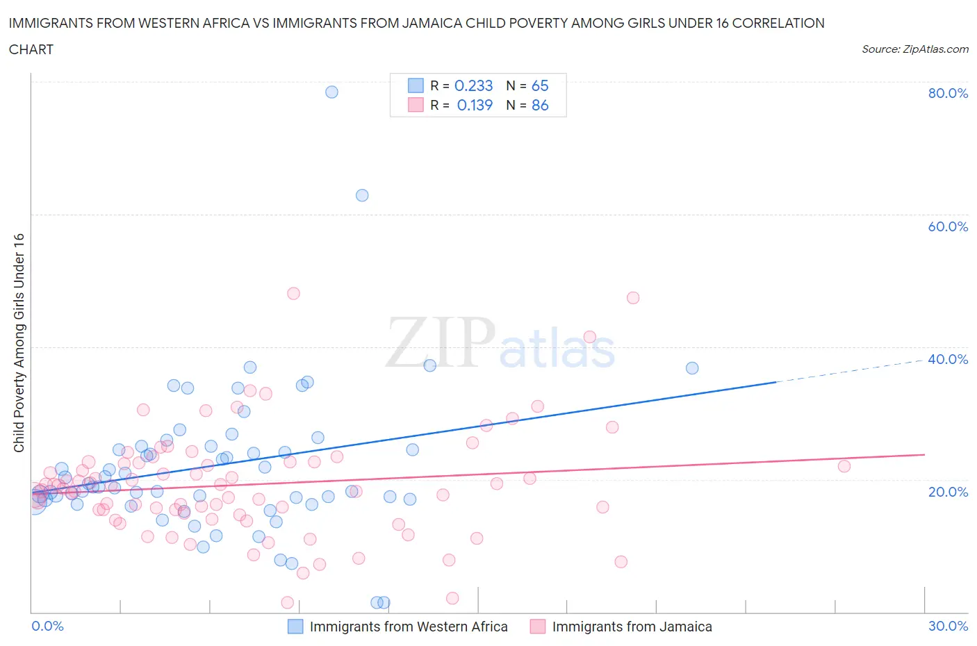 Immigrants from Western Africa vs Immigrants from Jamaica Child Poverty Among Girls Under 16