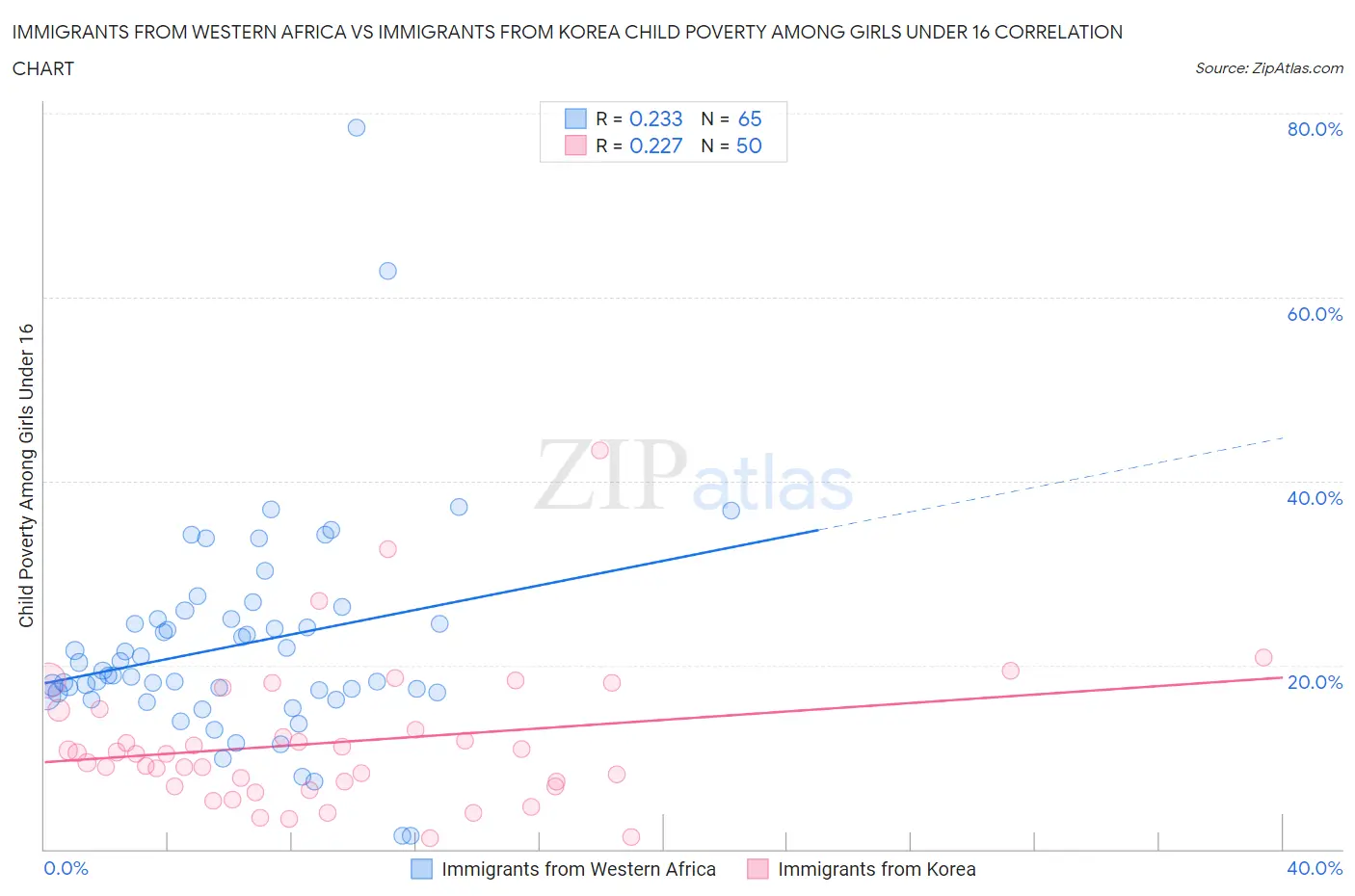 Immigrants from Western Africa vs Immigrants from Korea Child Poverty Among Girls Under 16