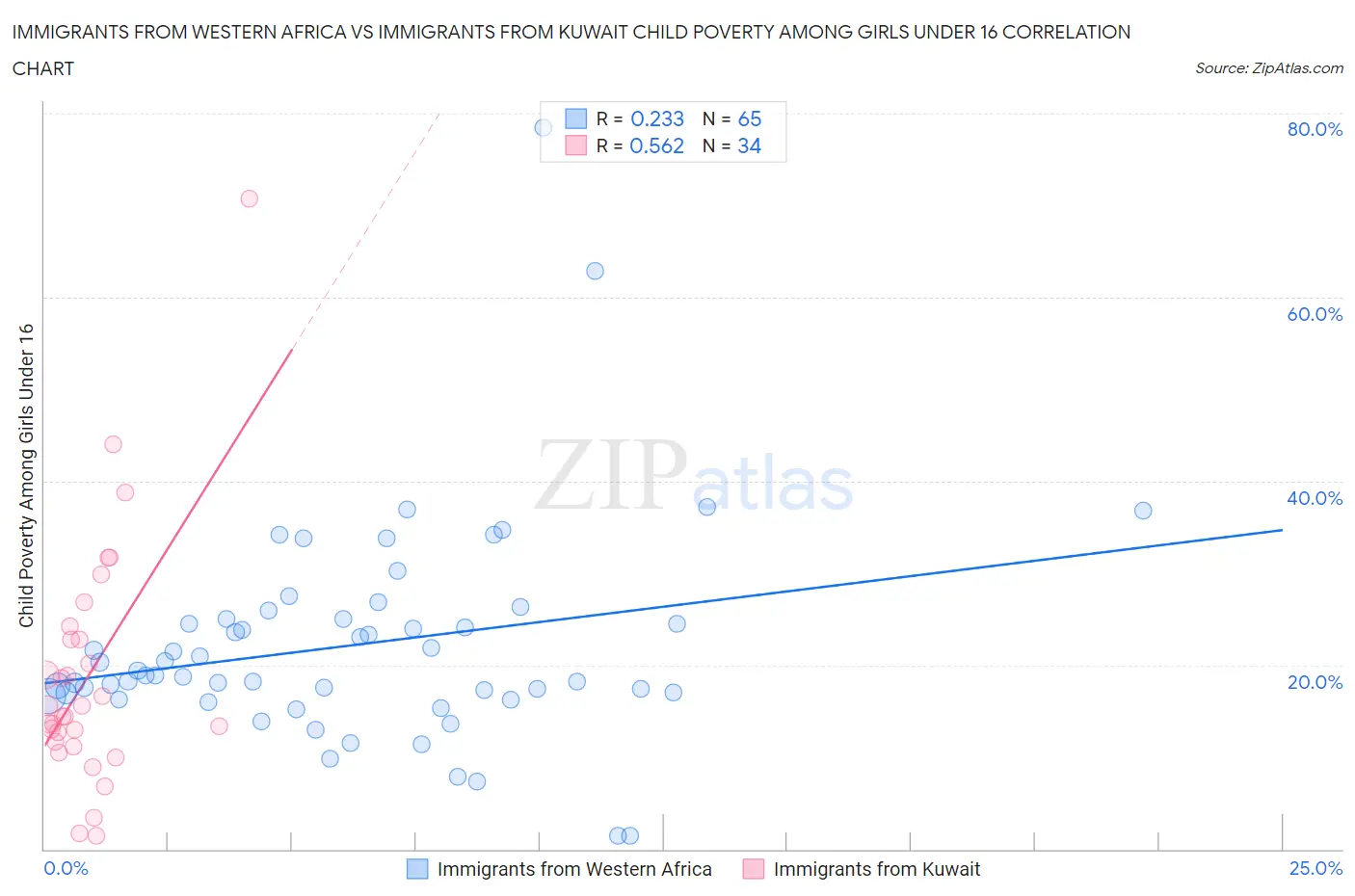 Immigrants from Western Africa vs Immigrants from Kuwait Child Poverty Among Girls Under 16